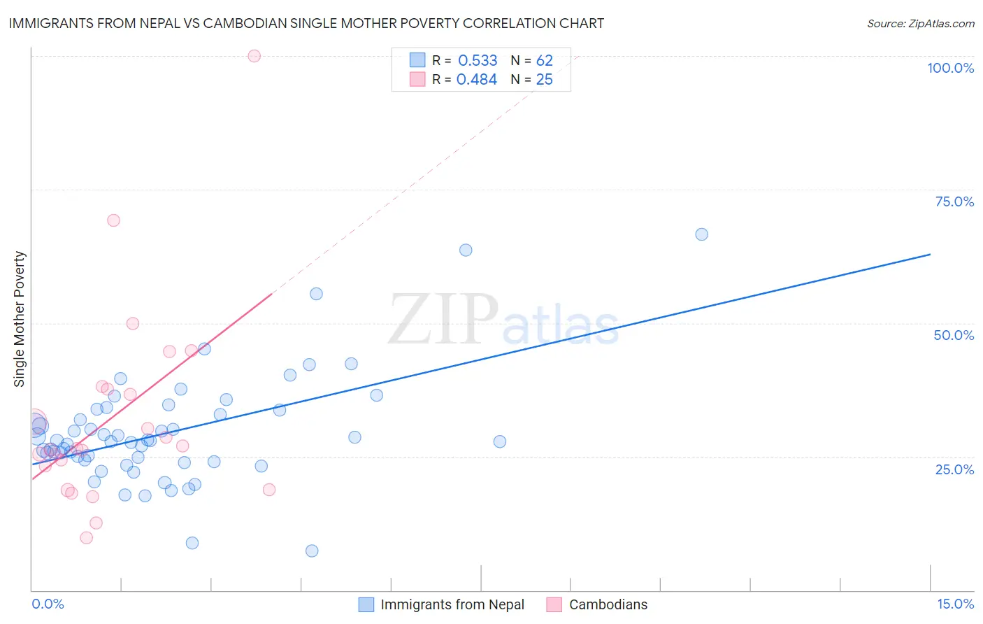Immigrants from Nepal vs Cambodian Single Mother Poverty