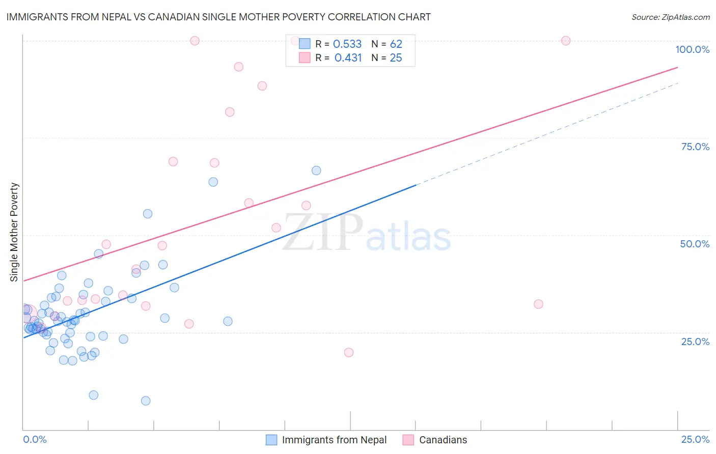 Immigrants from Nepal vs Canadian Single Mother Poverty