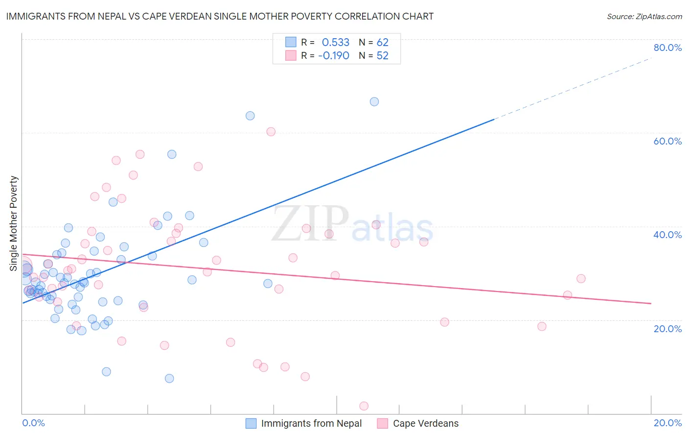 Immigrants from Nepal vs Cape Verdean Single Mother Poverty
