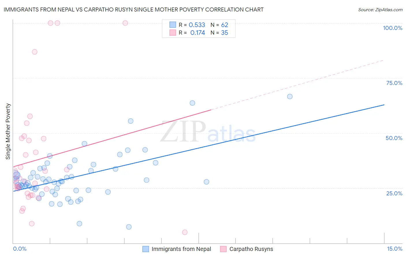 Immigrants from Nepal vs Carpatho Rusyn Single Mother Poverty