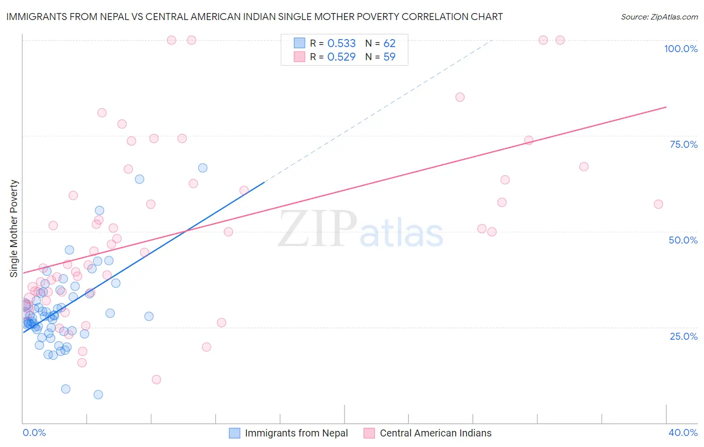Immigrants from Nepal vs Central American Indian Single Mother Poverty