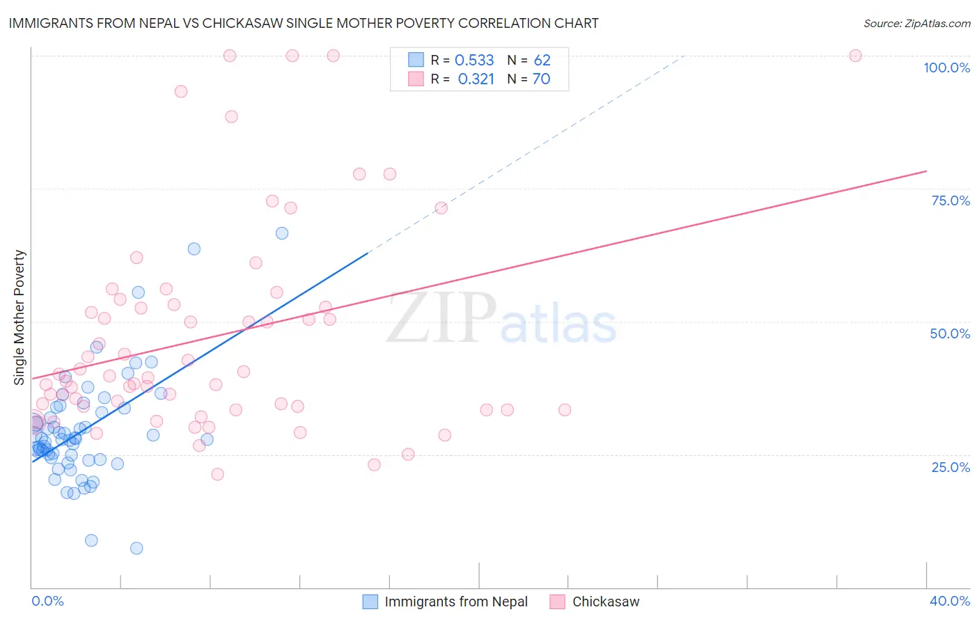 Immigrants from Nepal vs Chickasaw Single Mother Poverty