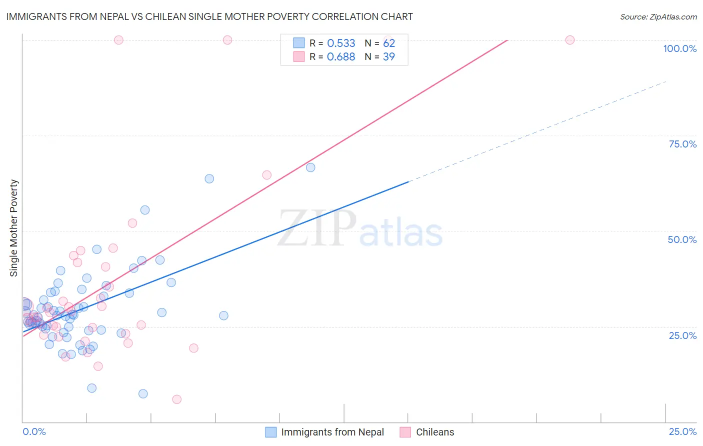 Immigrants from Nepal vs Chilean Single Mother Poverty