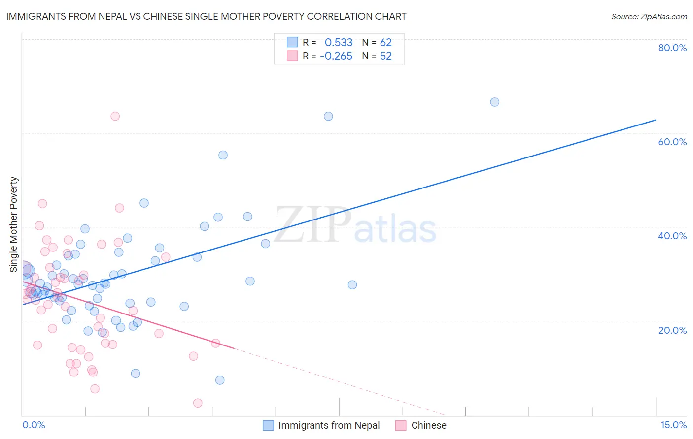 Immigrants from Nepal vs Chinese Single Mother Poverty