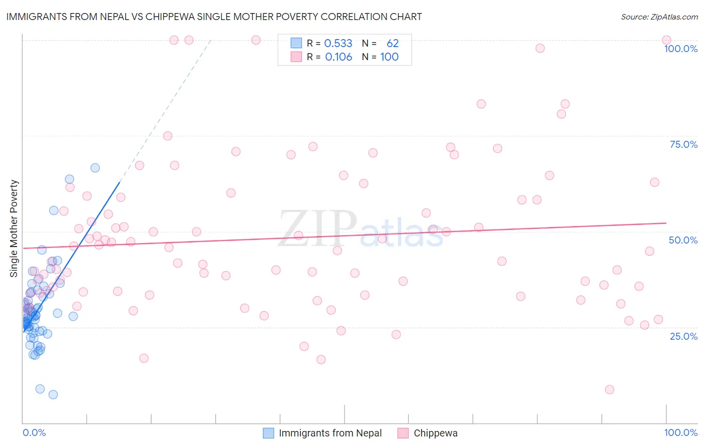 Immigrants from Nepal vs Chippewa Single Mother Poverty