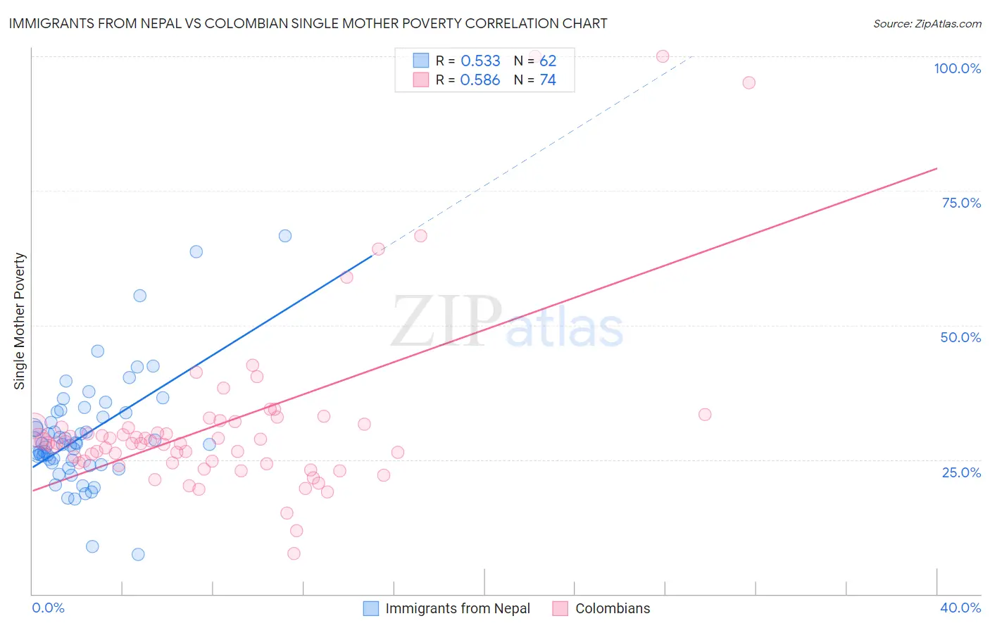 Immigrants from Nepal vs Colombian Single Mother Poverty