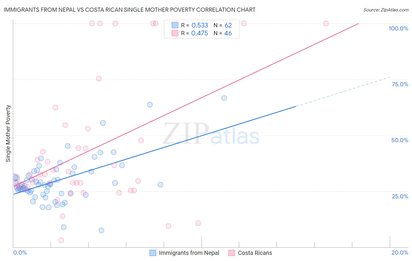 Immigrants from Nepal vs Costa Rican Single Mother Poverty