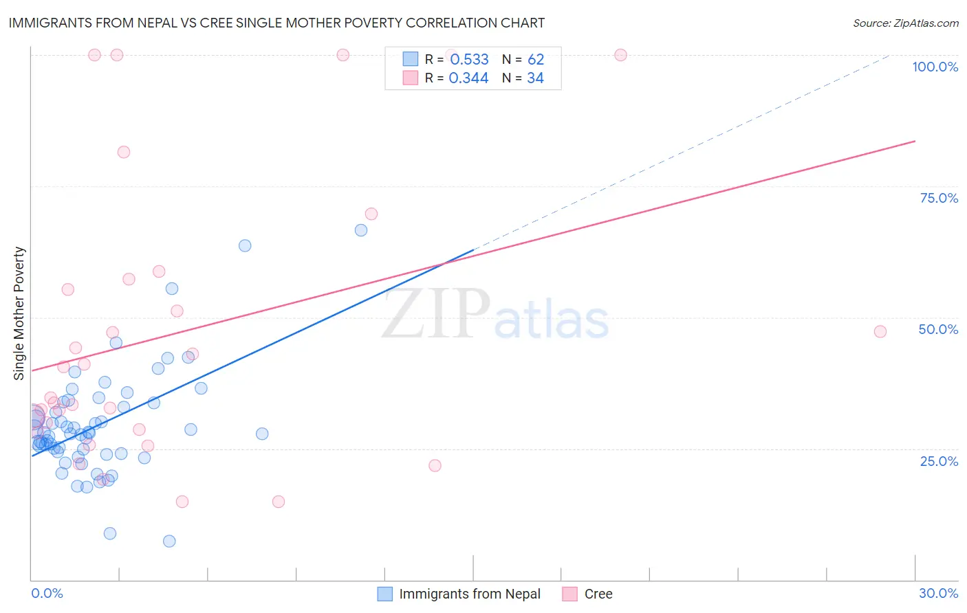 Immigrants from Nepal vs Cree Single Mother Poverty