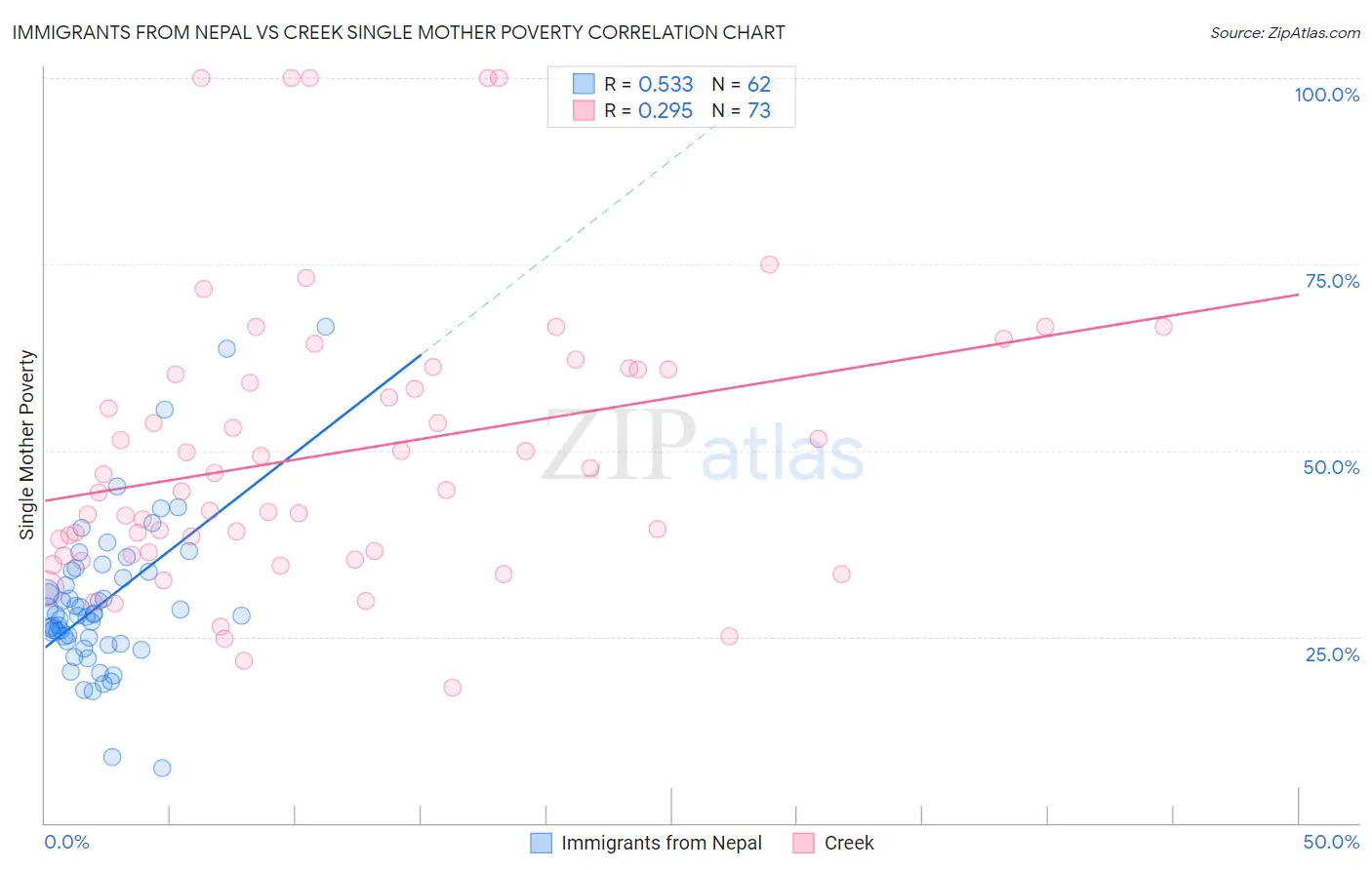 Immigrants from Nepal vs Creek Single Mother Poverty