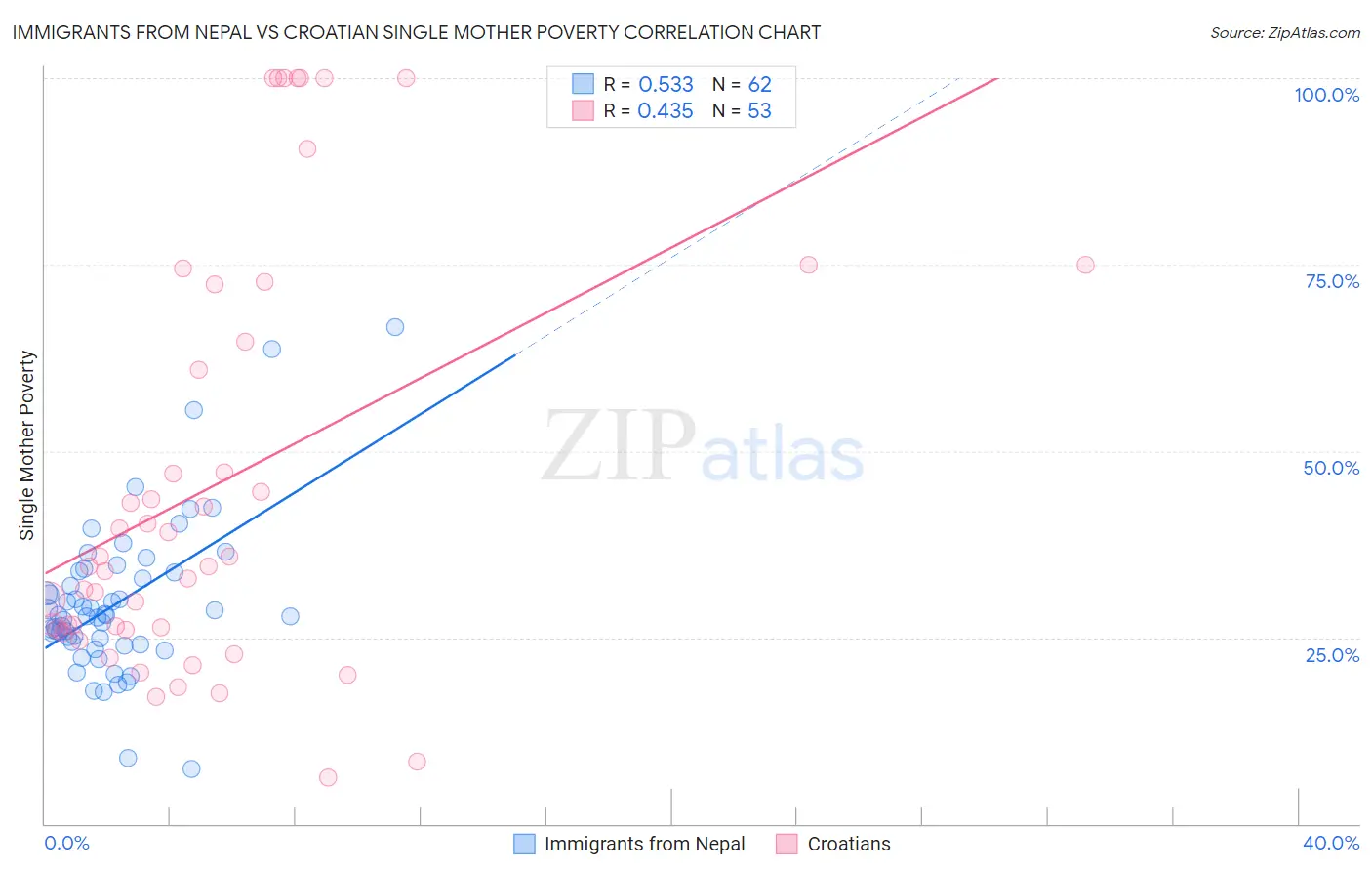Immigrants from Nepal vs Croatian Single Mother Poverty