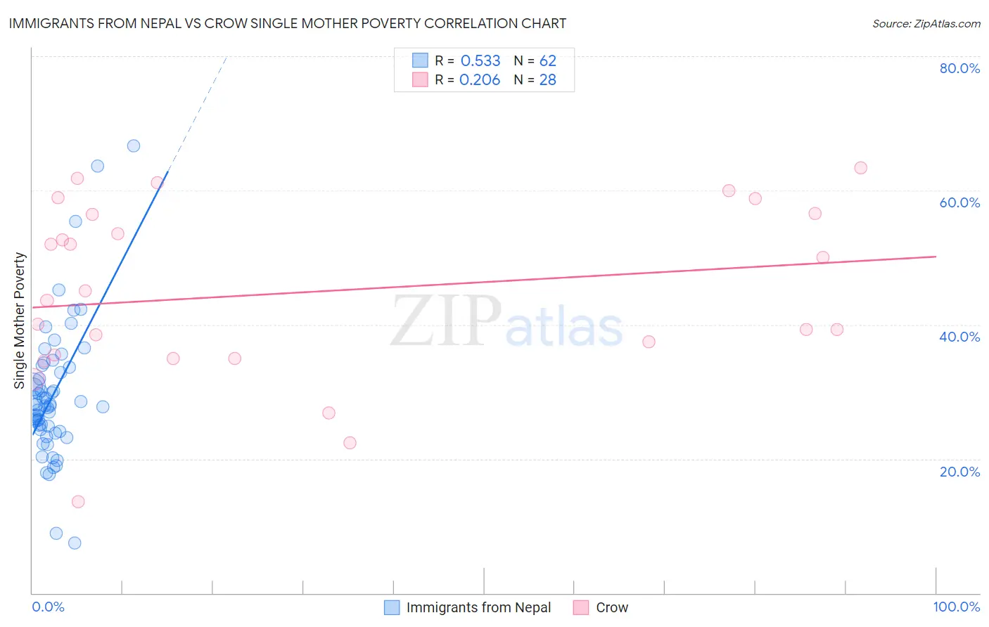 Immigrants from Nepal vs Crow Single Mother Poverty
