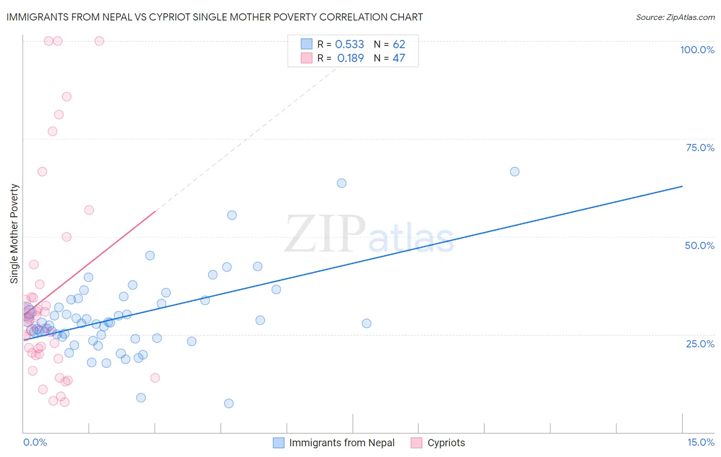 Immigrants from Nepal vs Cypriot Single Mother Poverty