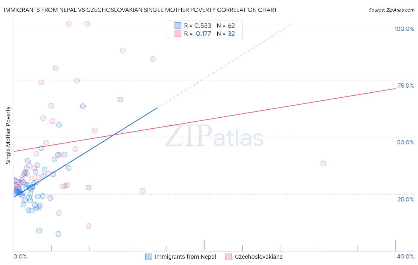 Immigrants from Nepal vs Czechoslovakian Single Mother Poverty