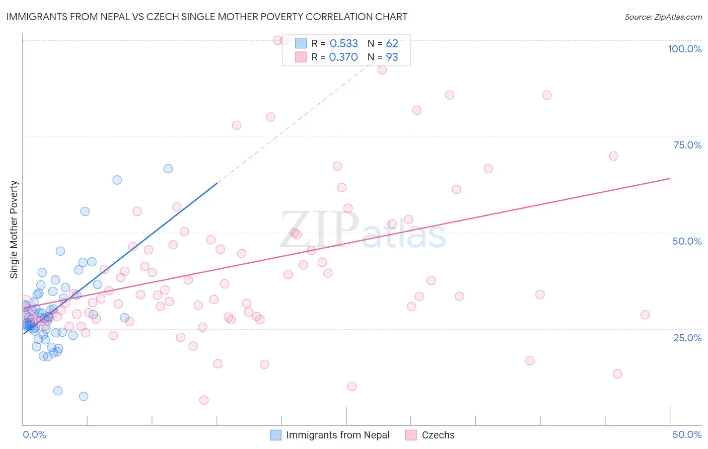 Immigrants from Nepal vs Czech Single Mother Poverty