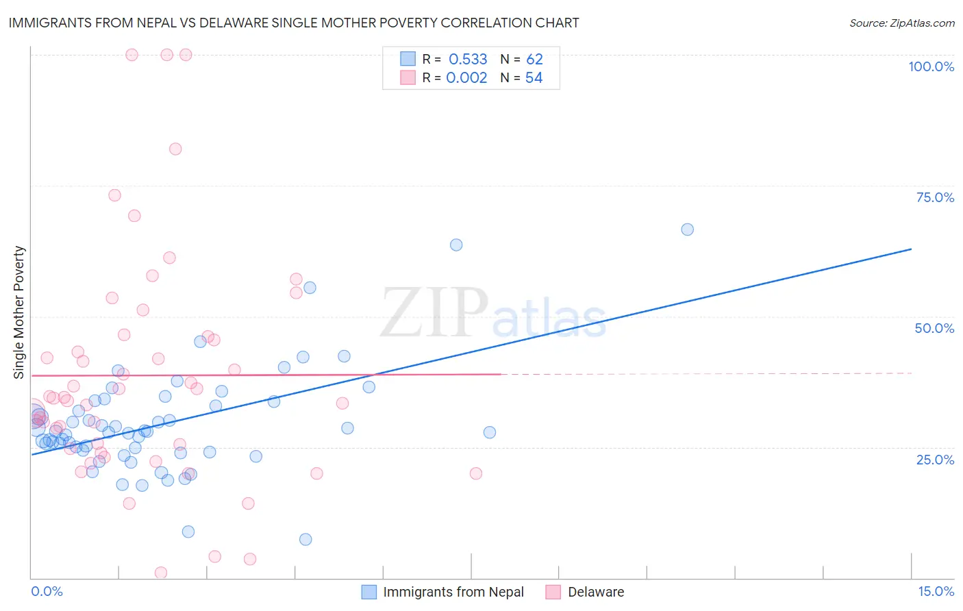 Immigrants from Nepal vs Delaware Single Mother Poverty