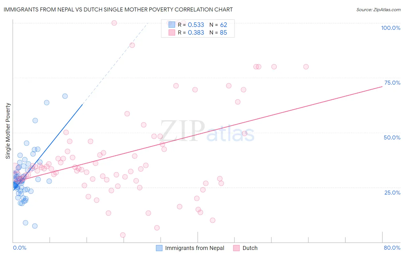 Immigrants from Nepal vs Dutch Single Mother Poverty