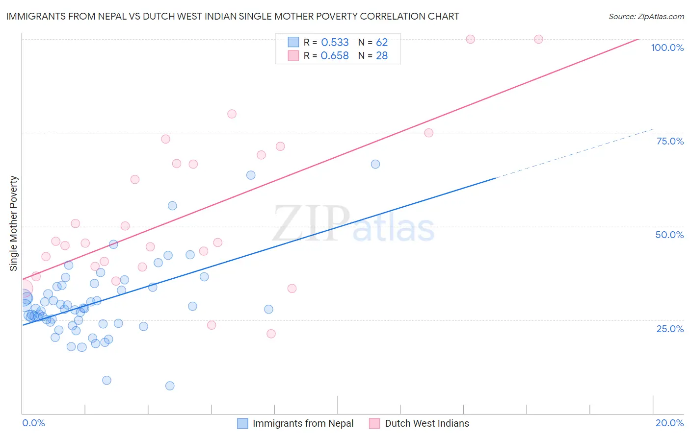 Immigrants from Nepal vs Dutch West Indian Single Mother Poverty