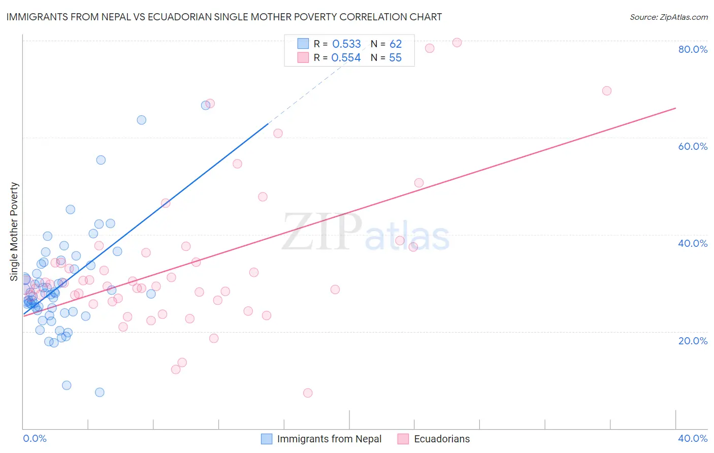 Immigrants from Nepal vs Ecuadorian Single Mother Poverty