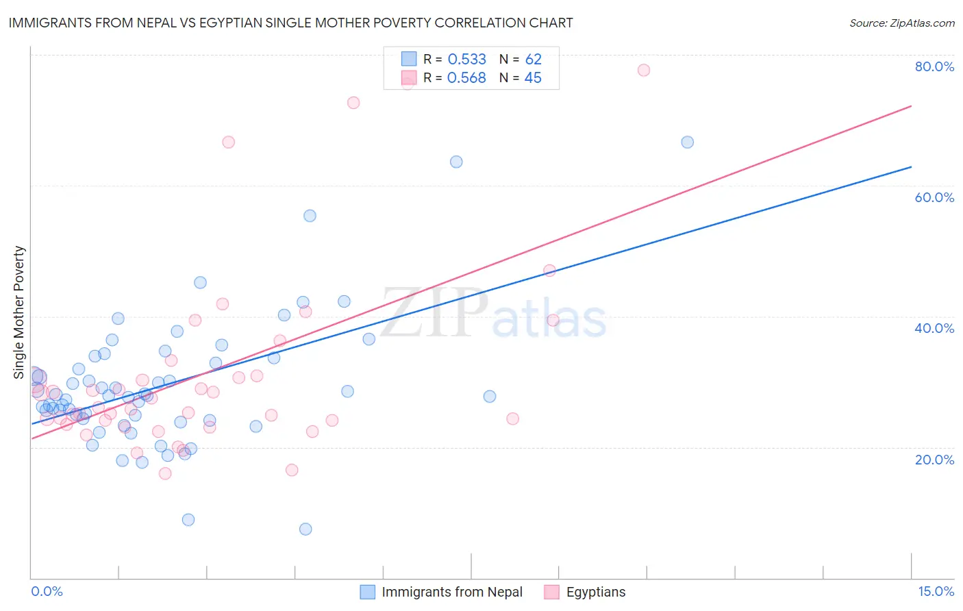Immigrants from Nepal vs Egyptian Single Mother Poverty