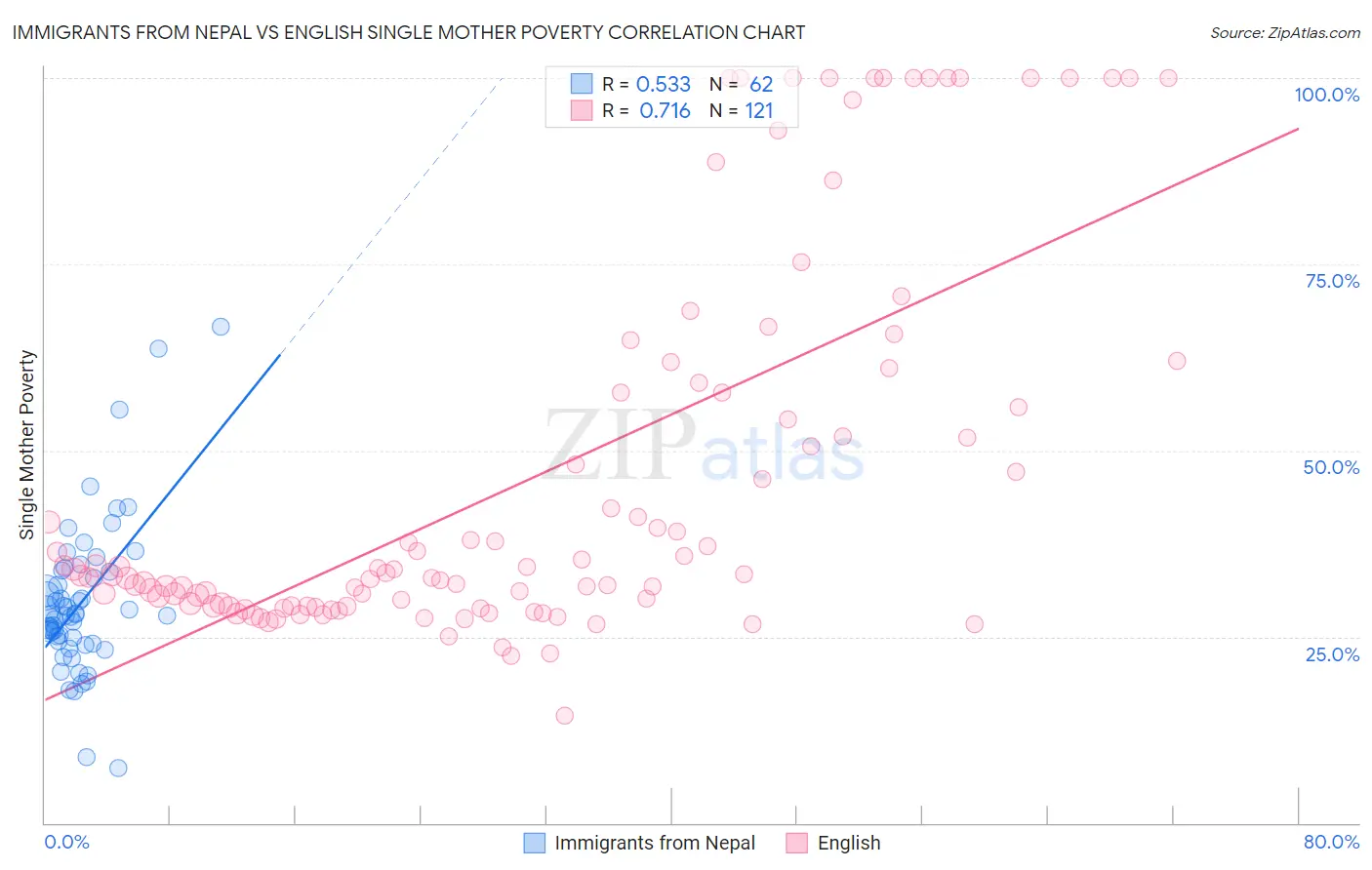 Immigrants from Nepal vs English Single Mother Poverty
