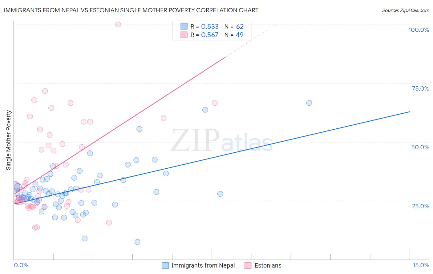 Immigrants from Nepal vs Estonian Single Mother Poverty