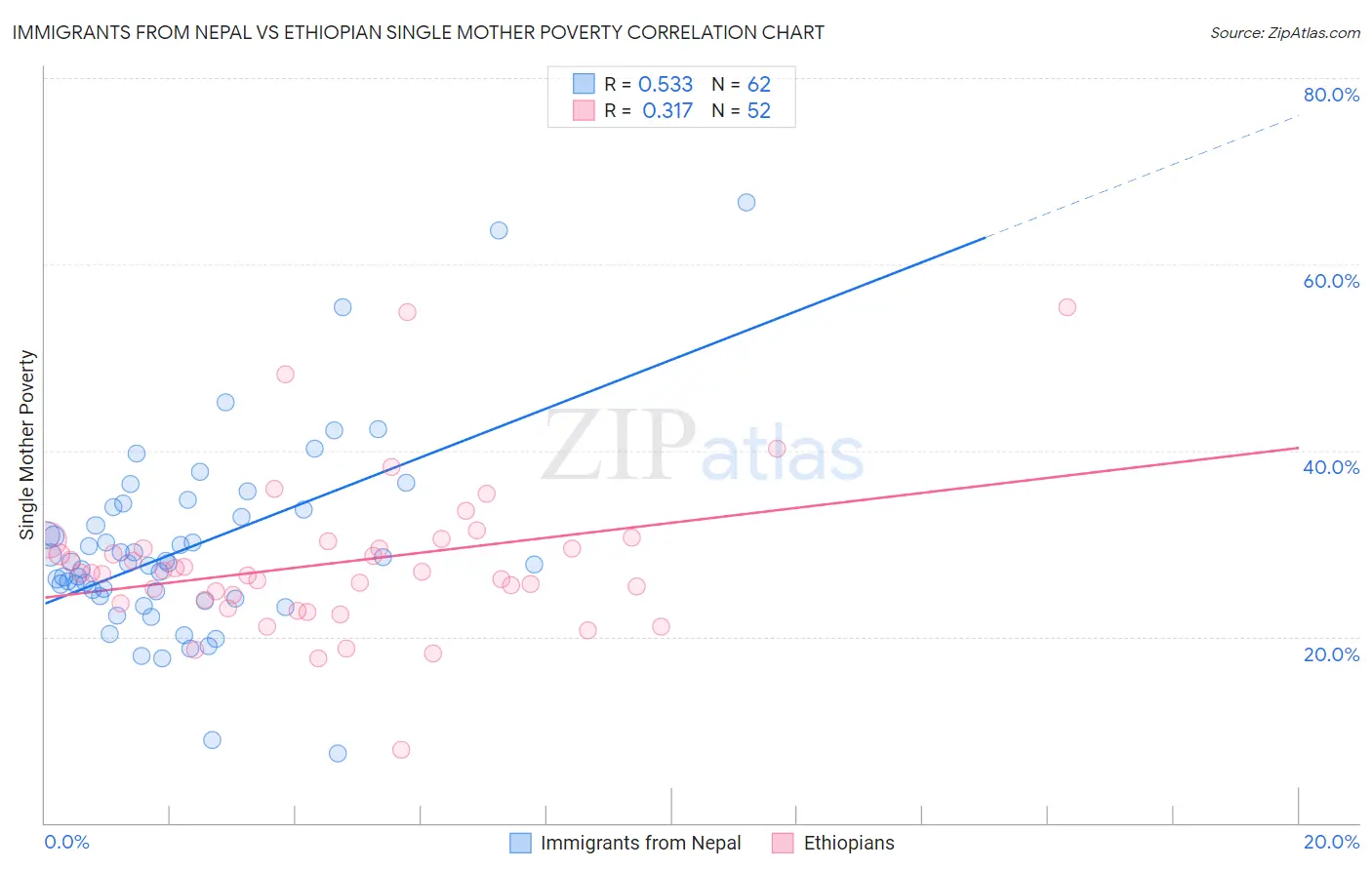Immigrants from Nepal vs Ethiopian Single Mother Poverty