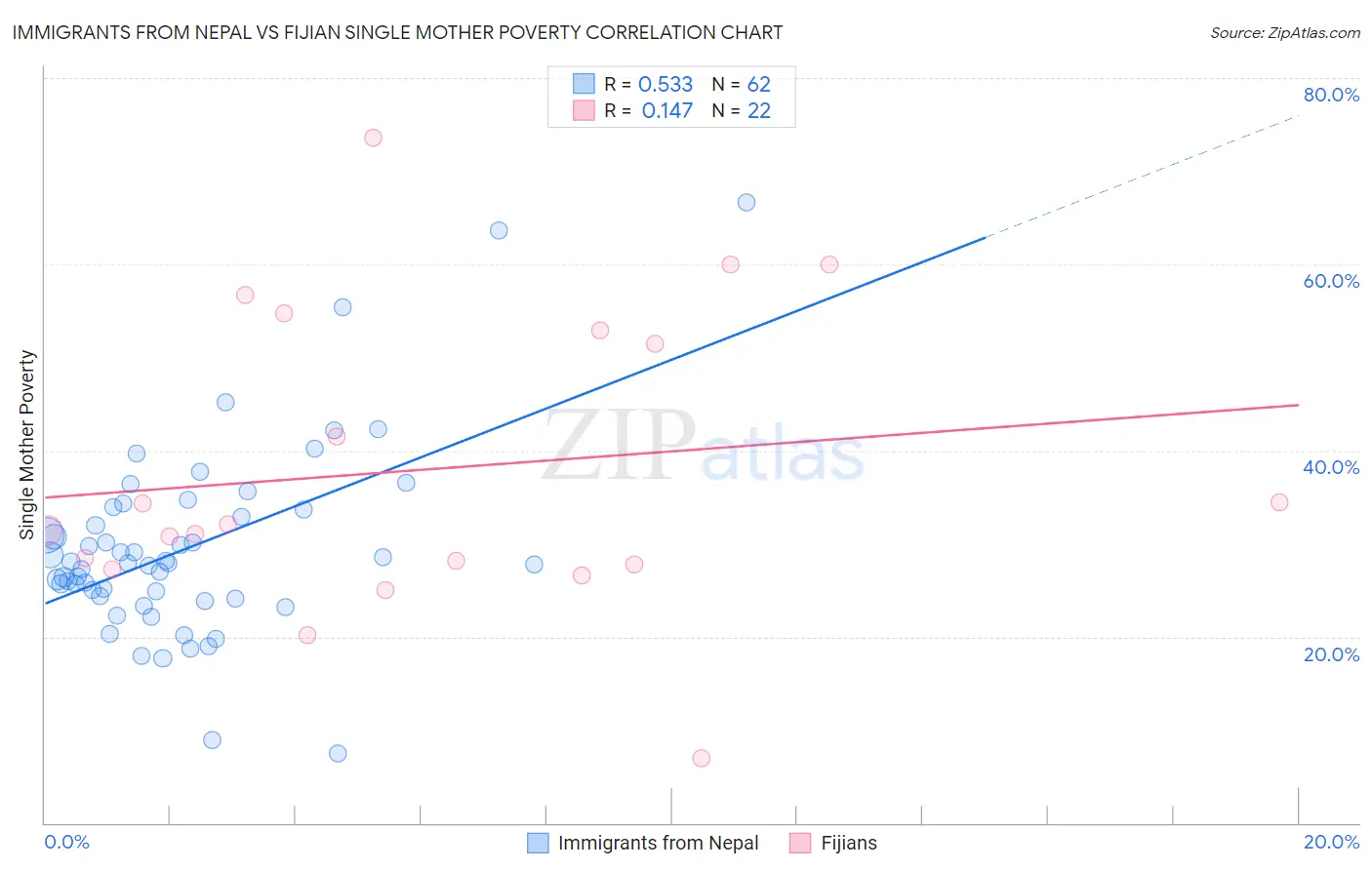Immigrants from Nepal vs Fijian Single Mother Poverty