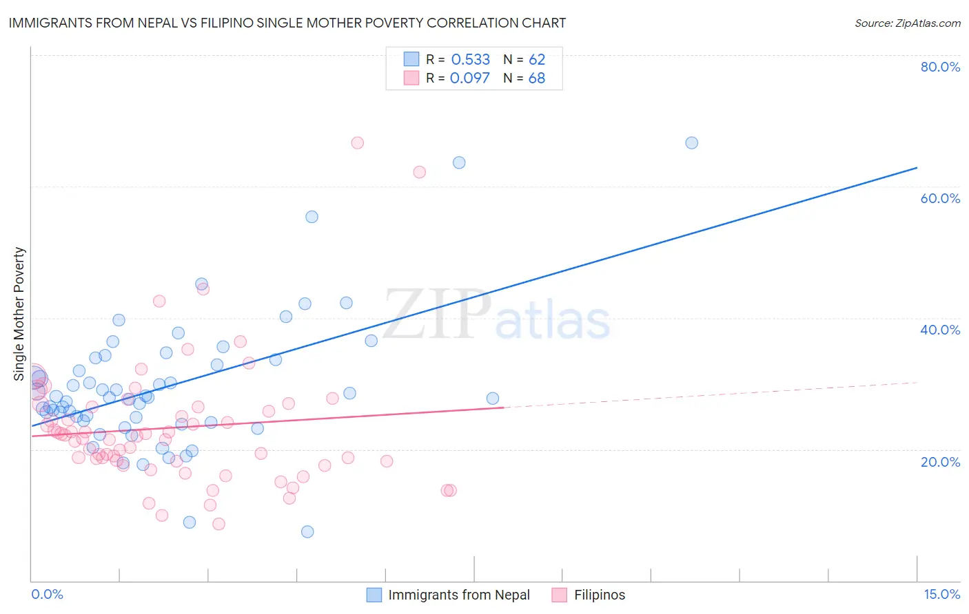 Immigrants from Nepal vs Filipino Single Mother Poverty