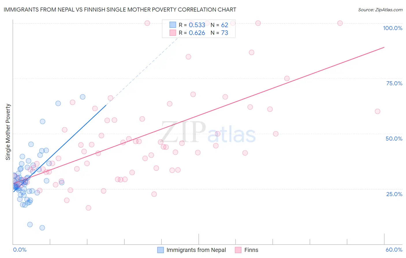 Immigrants from Nepal vs Finnish Single Mother Poverty