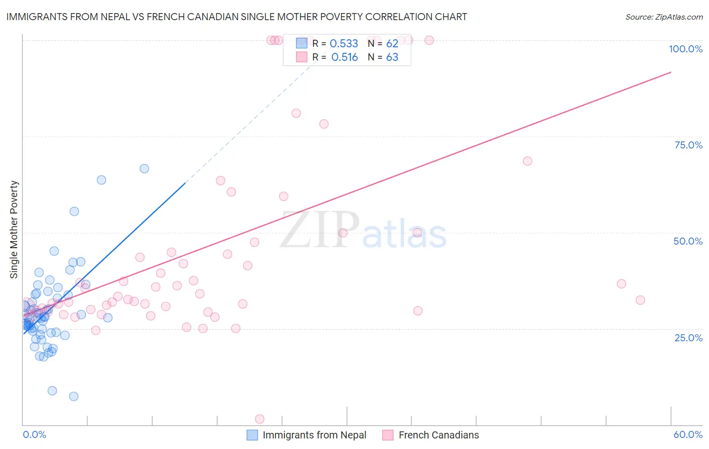 Immigrants from Nepal vs French Canadian Single Mother Poverty