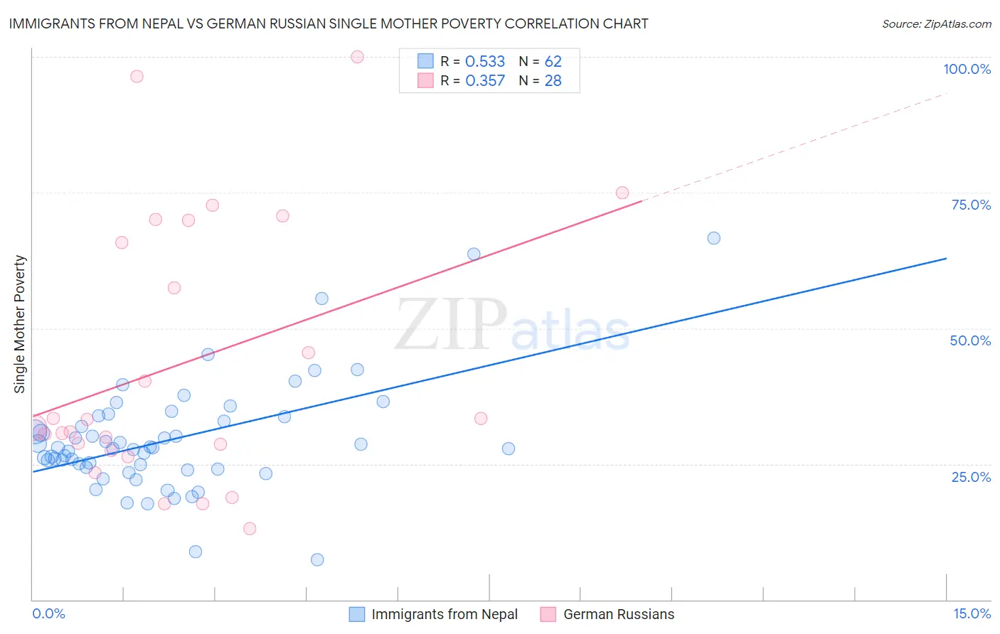 Immigrants from Nepal vs German Russian Single Mother Poverty