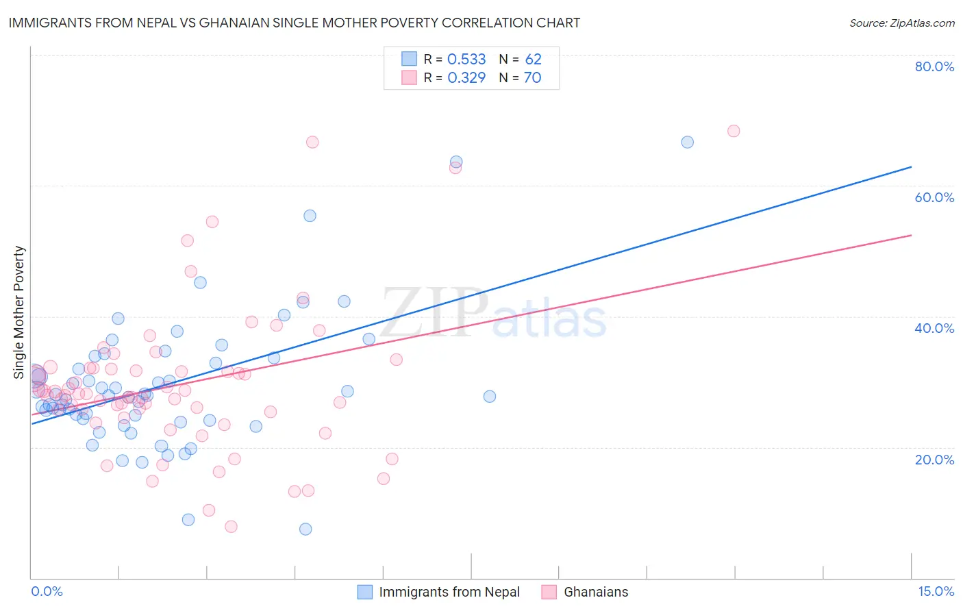 Immigrants from Nepal vs Ghanaian Single Mother Poverty