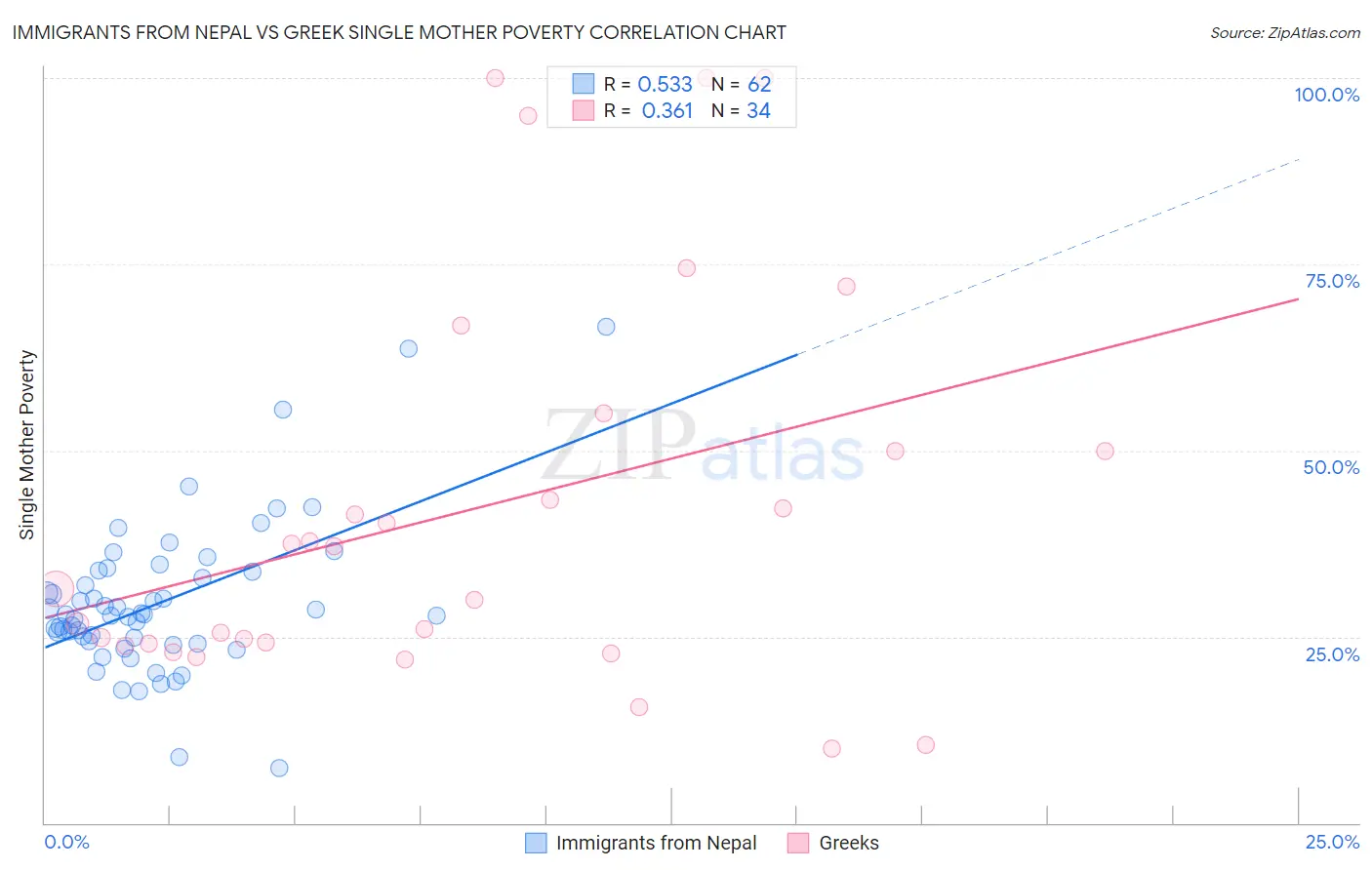 Immigrants from Nepal vs Greek Single Mother Poverty