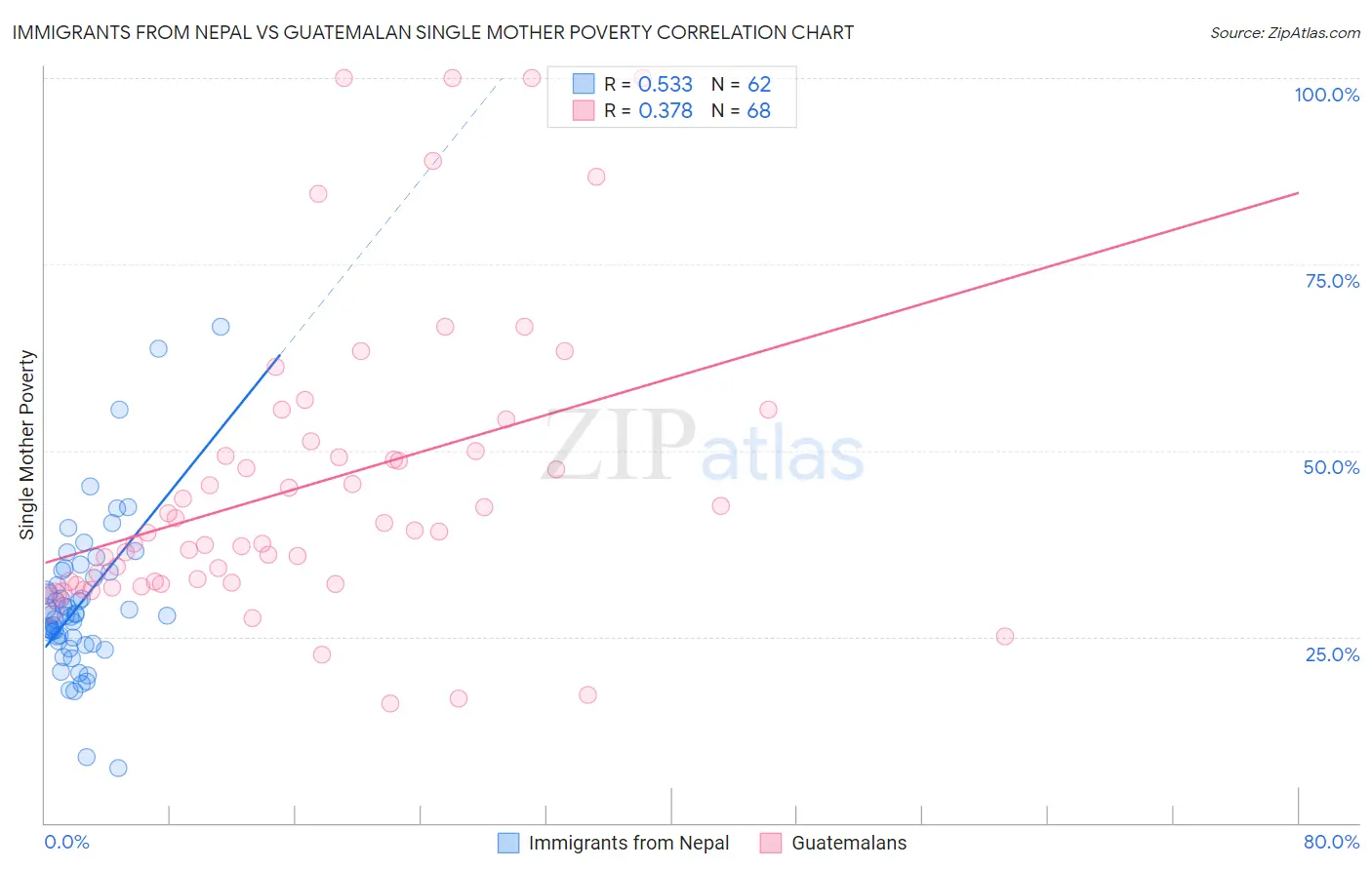 Immigrants from Nepal vs Guatemalan Single Mother Poverty