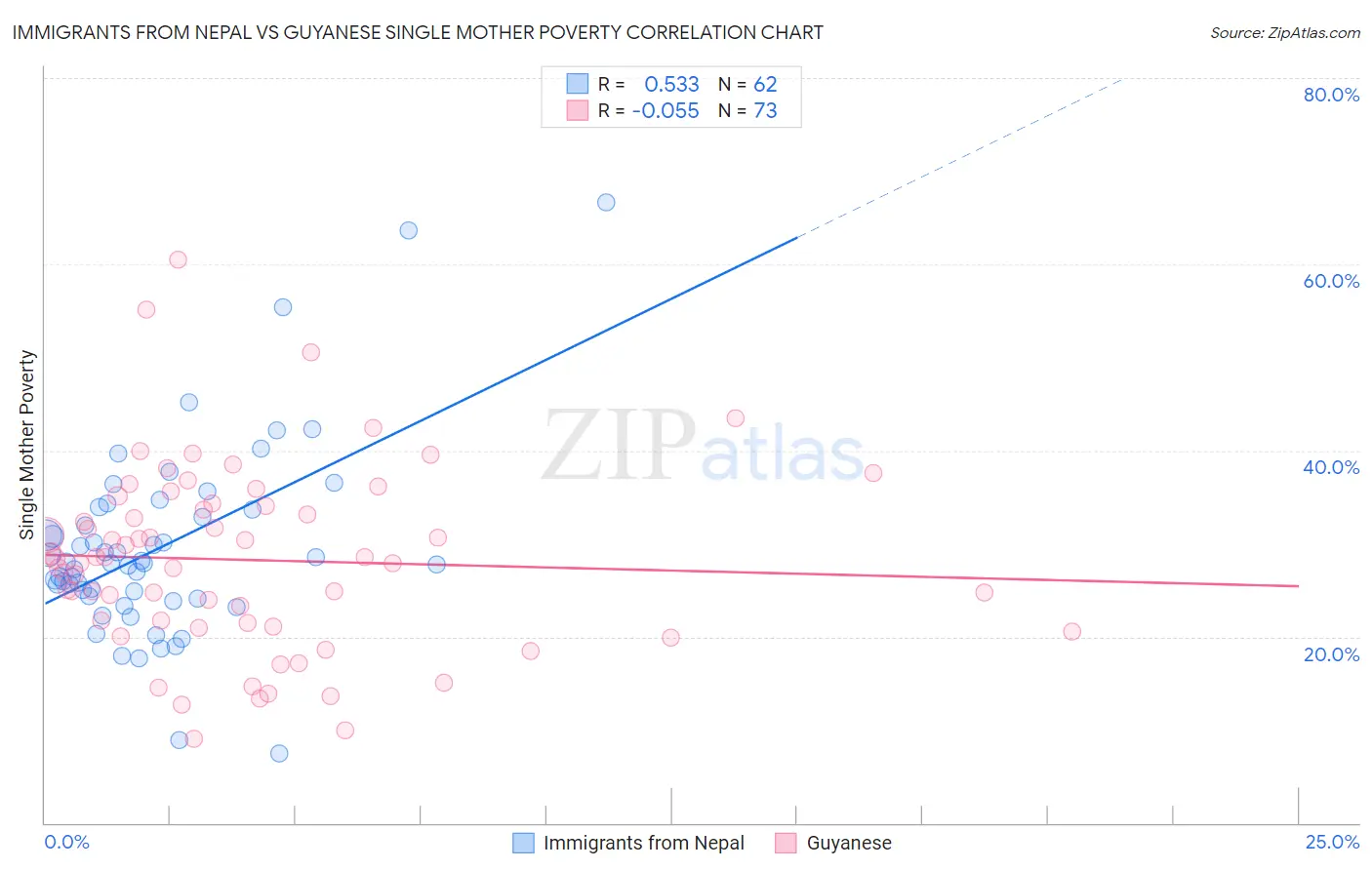 Immigrants from Nepal vs Guyanese Single Mother Poverty