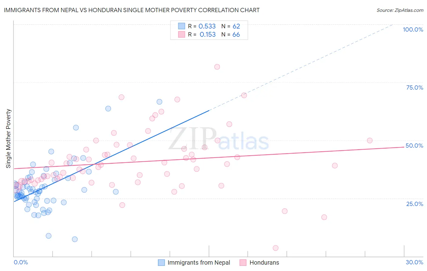 Immigrants from Nepal vs Honduran Single Mother Poverty