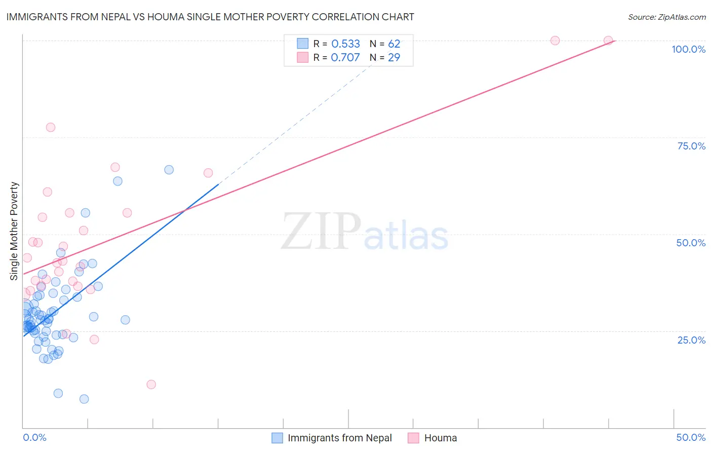 Immigrants from Nepal vs Houma Single Mother Poverty