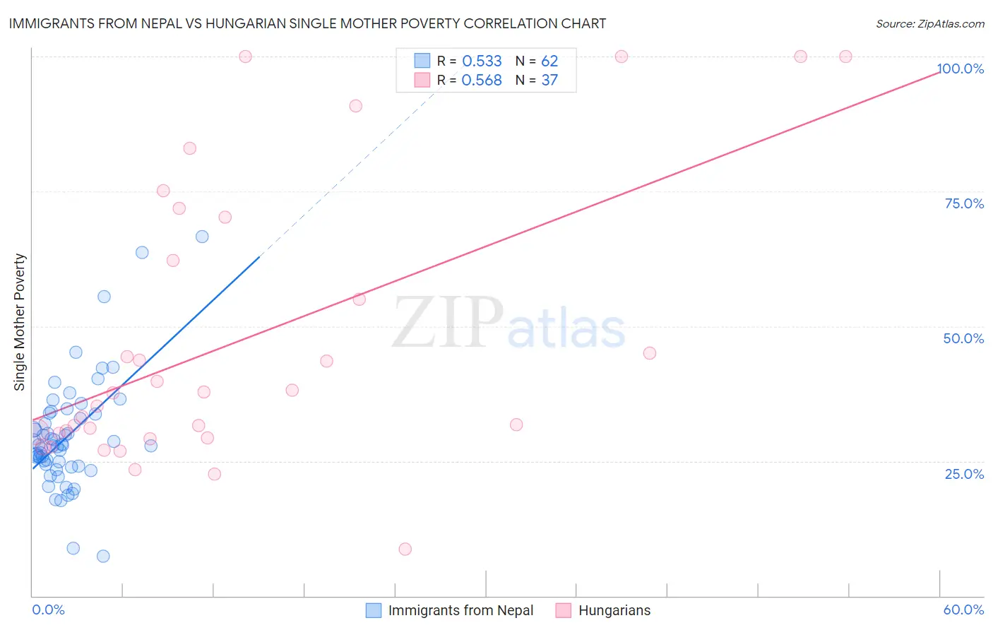 Immigrants from Nepal vs Hungarian Single Mother Poverty