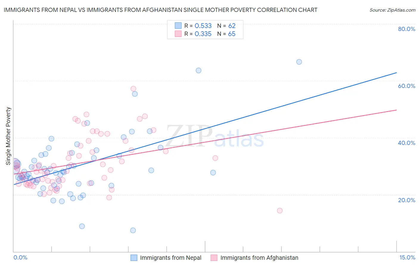 Immigrants from Nepal vs Immigrants from Afghanistan Single Mother Poverty