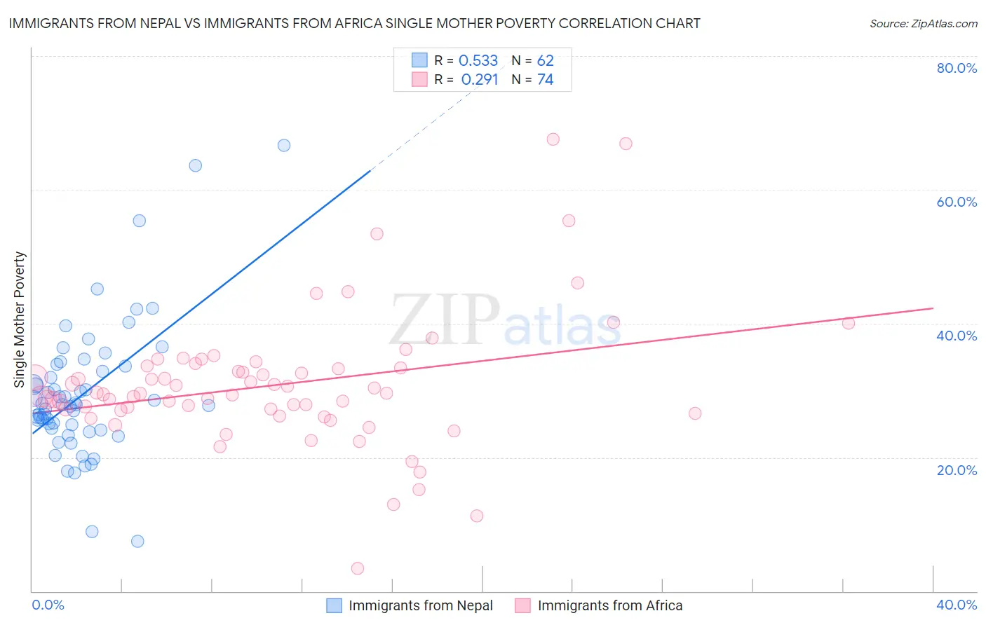 Immigrants from Nepal vs Immigrants from Africa Single Mother Poverty