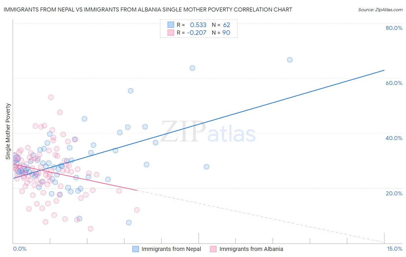 Immigrants from Nepal vs Immigrants from Albania Single Mother Poverty