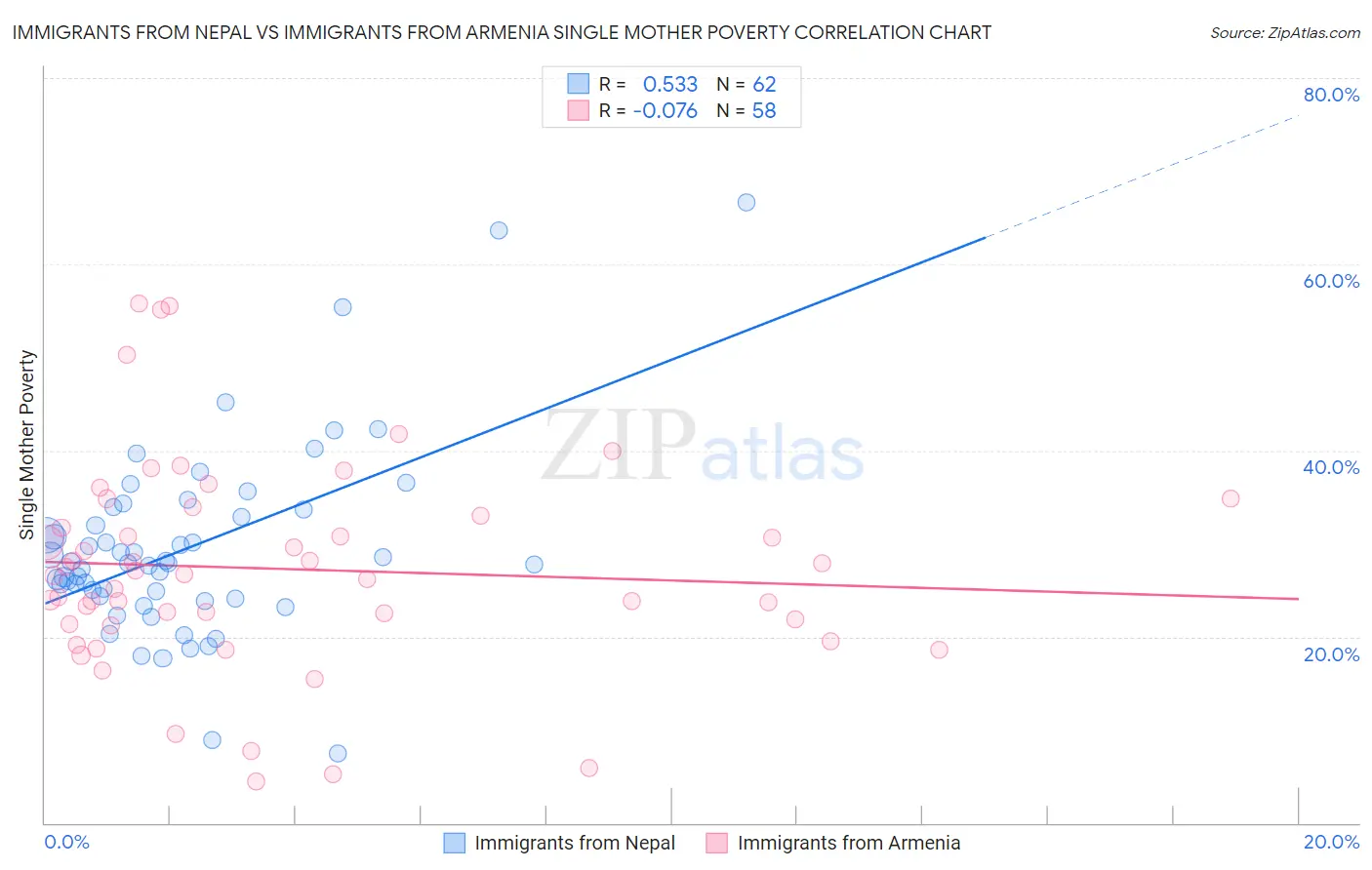 Immigrants from Nepal vs Immigrants from Armenia Single Mother Poverty