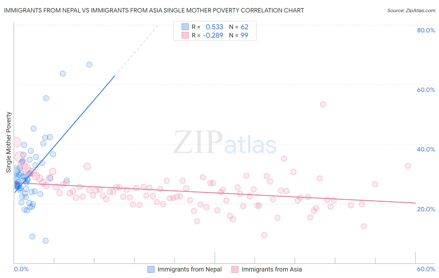 Immigrants from Nepal vs Immigrants from Asia Single Mother Poverty