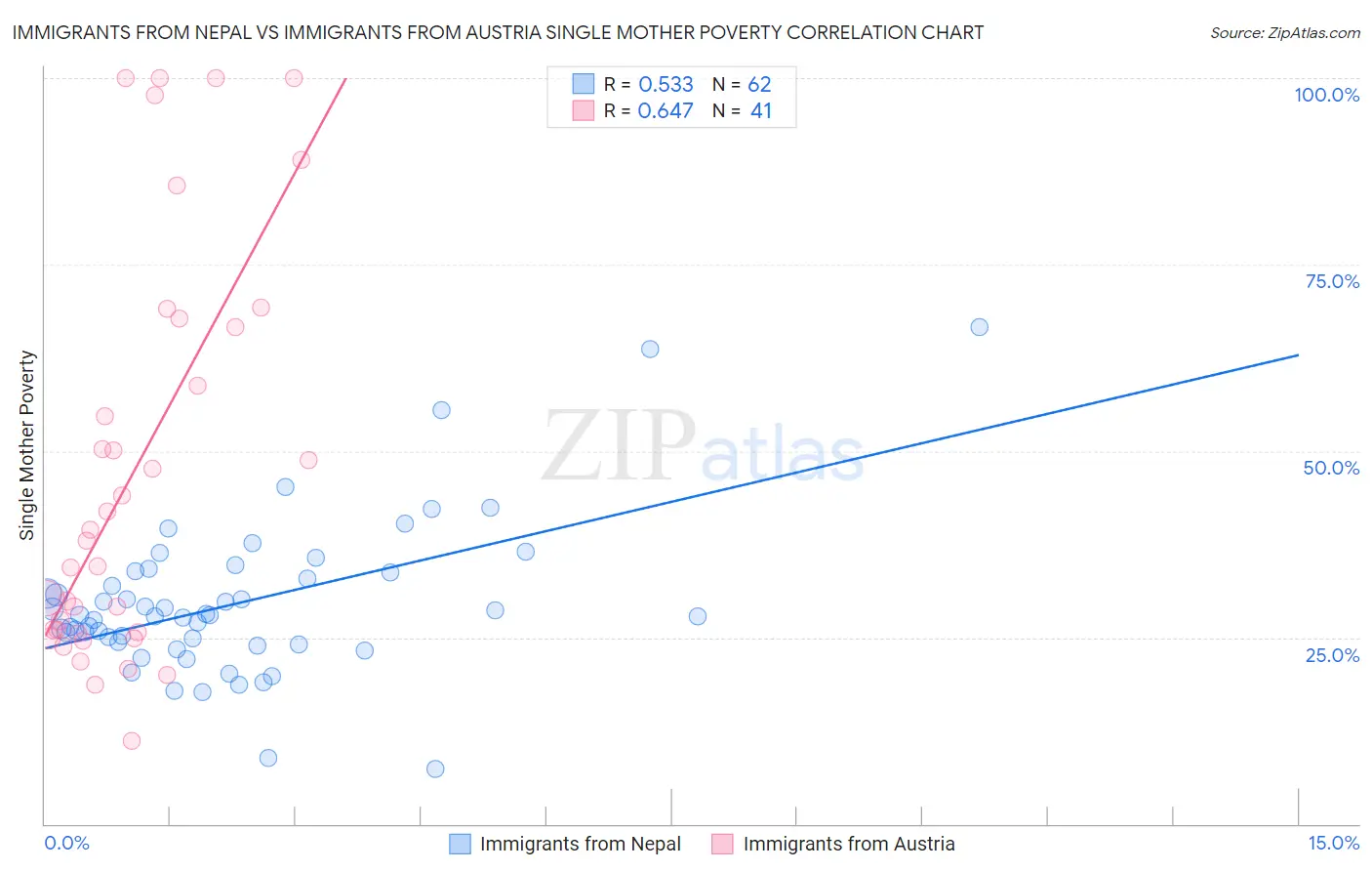 Immigrants from Nepal vs Immigrants from Austria Single Mother Poverty