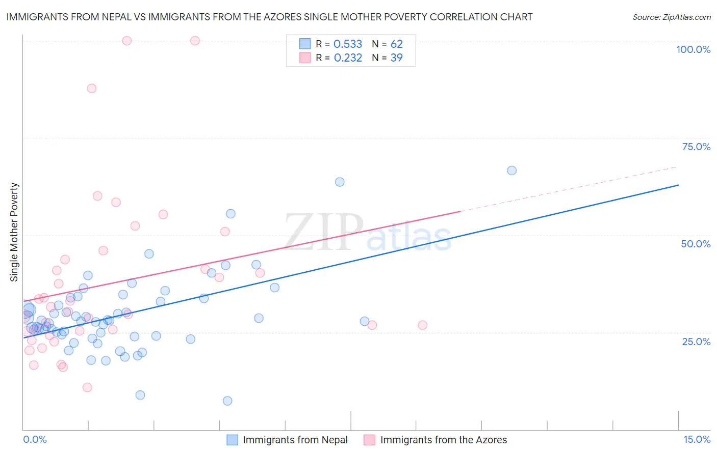 Immigrants from Nepal vs Immigrants from the Azores Single Mother Poverty