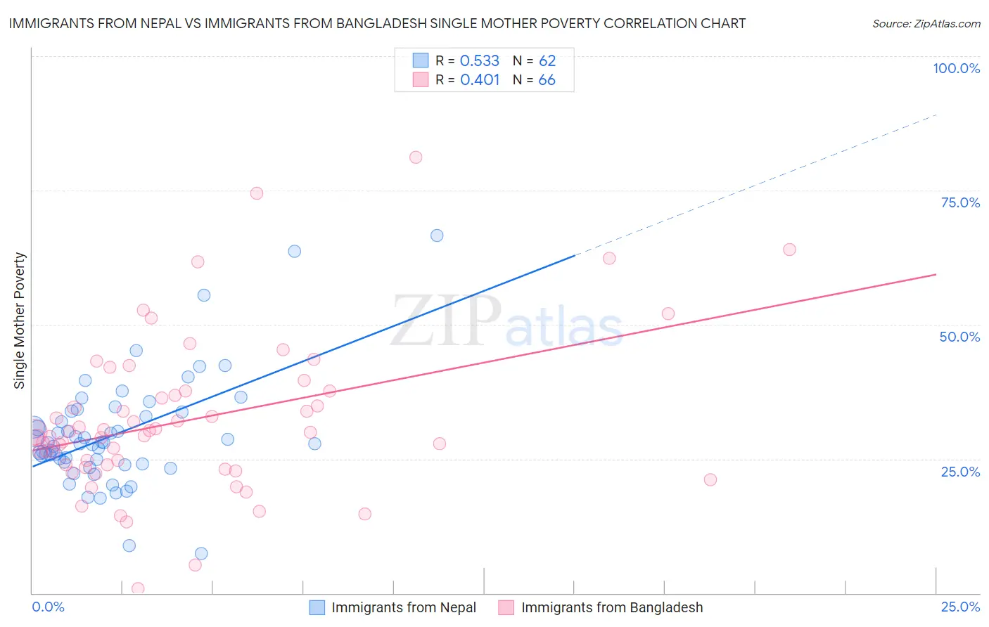 Immigrants from Nepal vs Immigrants from Bangladesh Single Mother Poverty