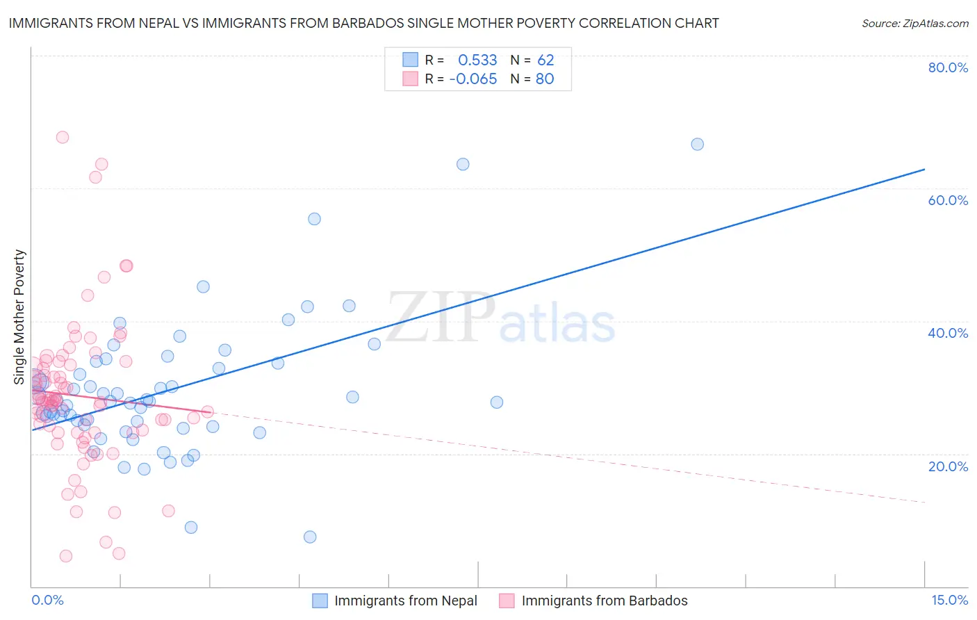 Immigrants from Nepal vs Immigrants from Barbados Single Mother Poverty