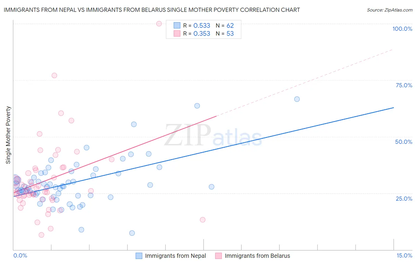 Immigrants from Nepal vs Immigrants from Belarus Single Mother Poverty