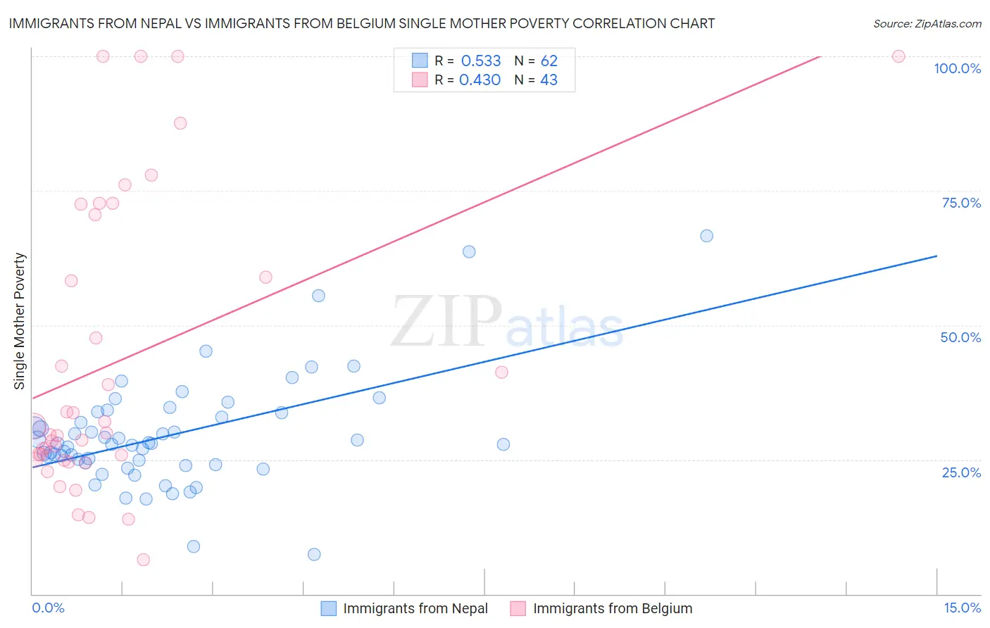 Immigrants from Nepal vs Immigrants from Belgium Single Mother Poverty