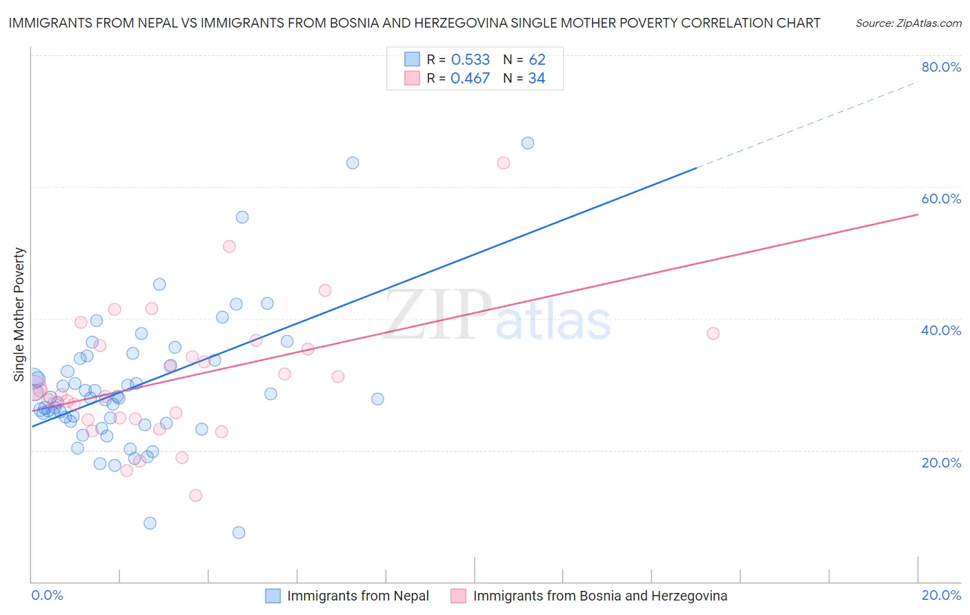 Immigrants from Nepal vs Immigrants from Bosnia and Herzegovina Single Mother Poverty
